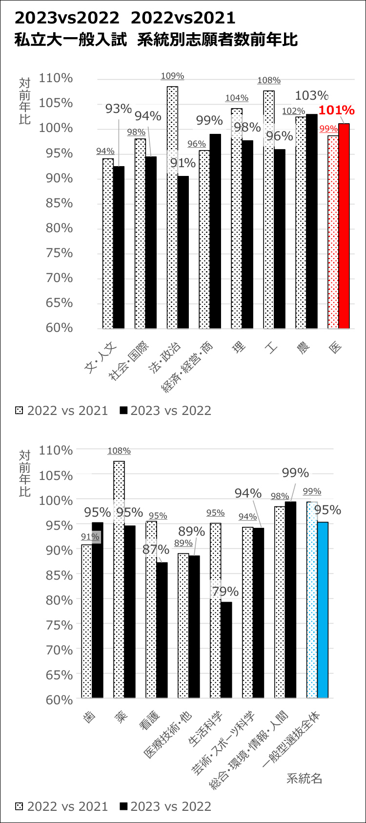 2023vs2022 2022vs2021 私立大一般入試 系統別志願者数前年比のグラフ