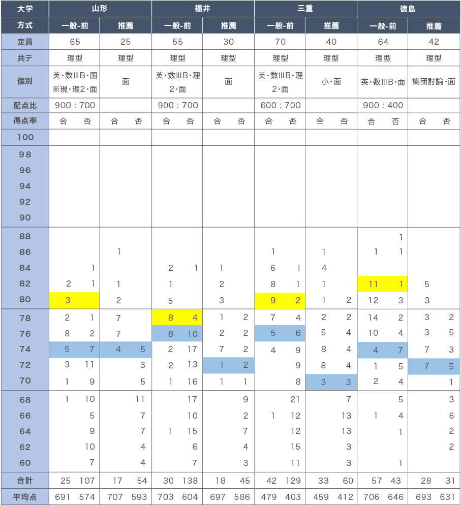 国公立大医学科の「総合型／学校推薦型選抜」とはー河合塾の