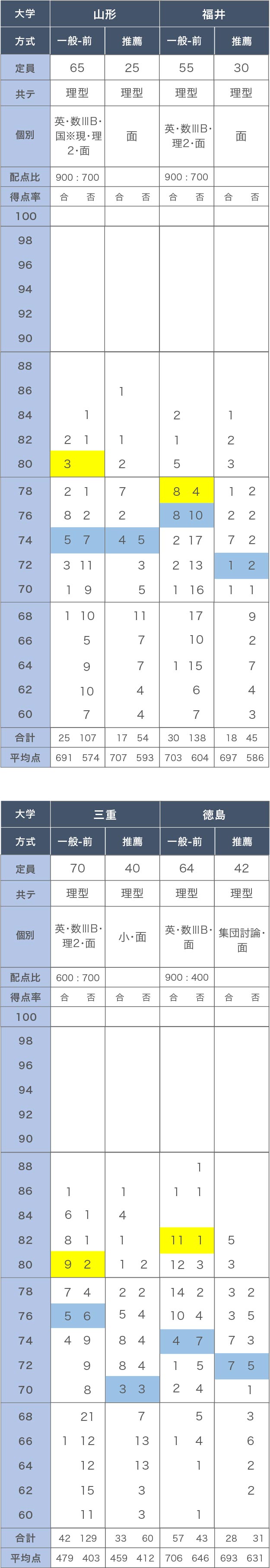 国公立大医学科の「総合型／学校推薦型選抜」とはー河合塾の