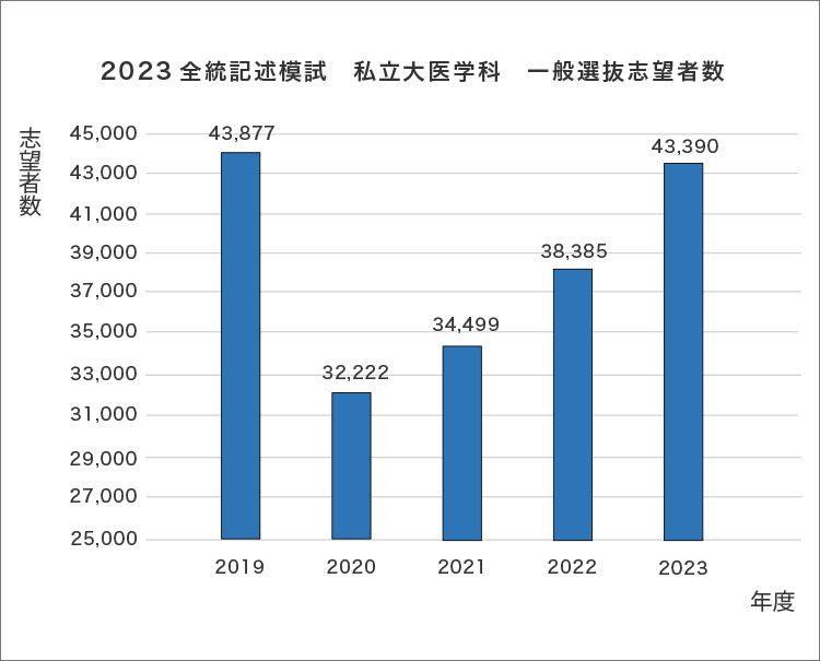 2024年度医学科入試動向予想－受験生必見！河合塾最大模試から見た次 