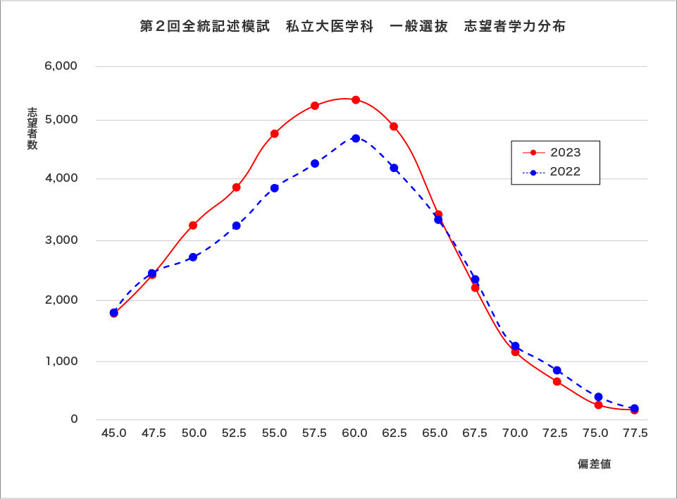 ＜グラフ4＞第2回全統記述模試 私立大医学科 一般選抜 志望者学力分布のグラフ