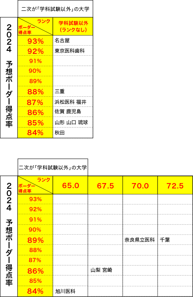 ＜表2＞2024 予想ボーダー得点率 二次が「学科試験以外」の大学 2024 予想ボーダー得点率 二次が「学科試験」の大学の予想二次ランクの表