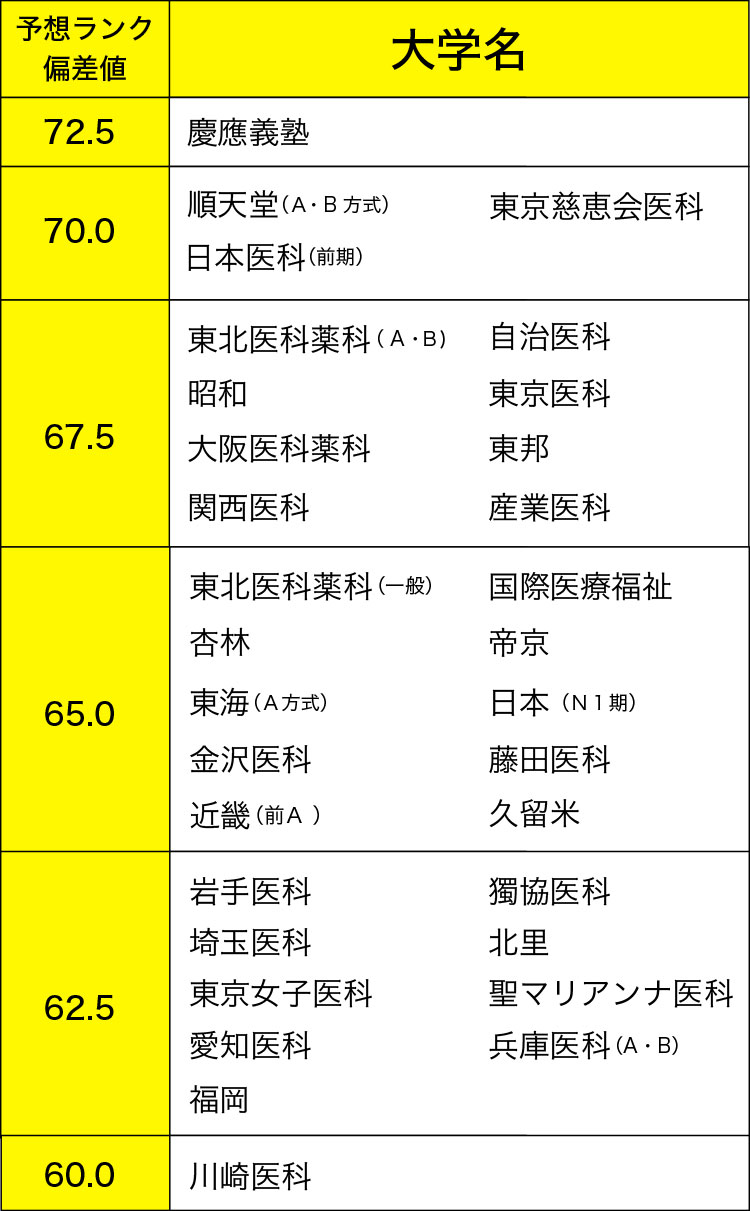 ＜表1＞予想ランク偏差値の表