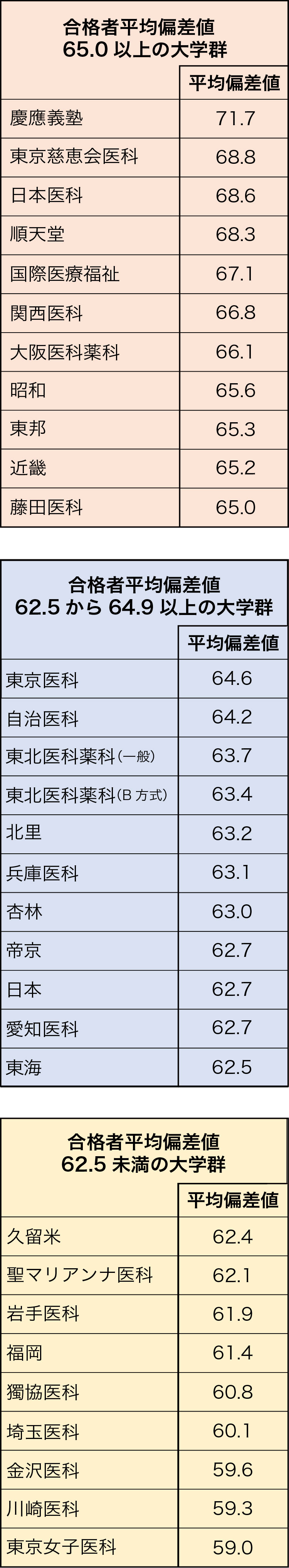 ＜表2＞私立大医学科合格者の平均偏差値の表