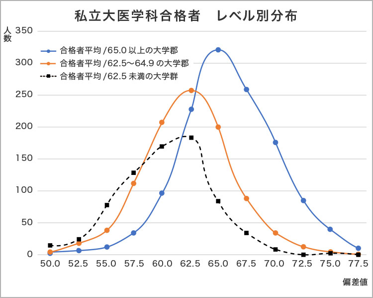 ＜グラフ1＞私立大医学科合格者 レベル別分布のグラフ