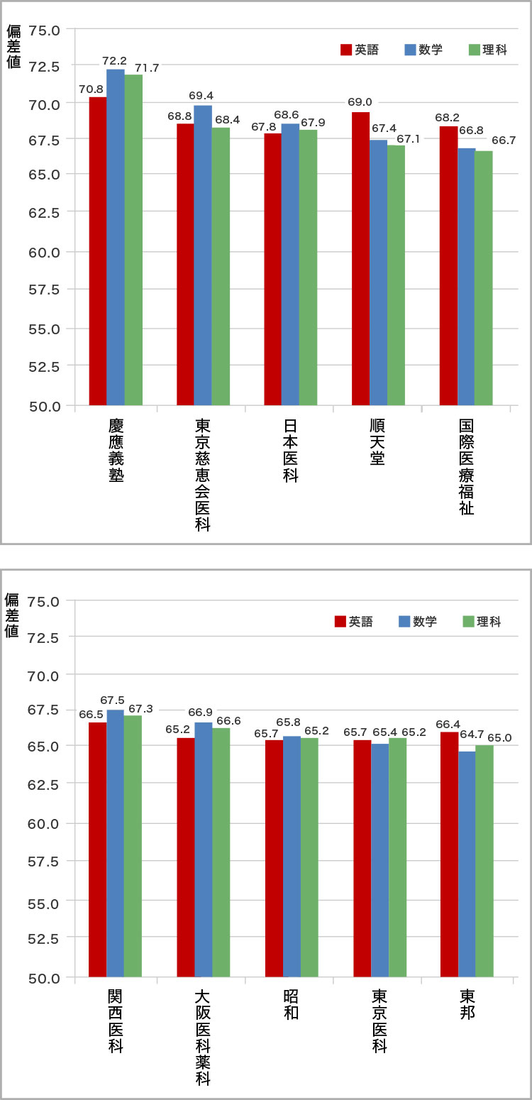 ＜グラフ3＞大学によって「どの科目の成績が必要か」を表したグラフ