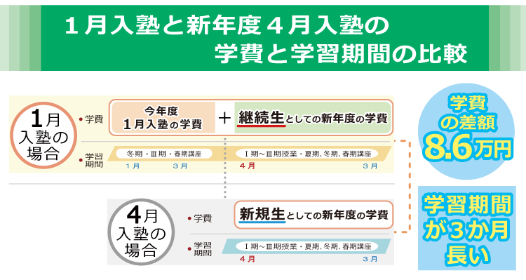 今年度１月入塾と新年度４月入塾の学費と学習期間の比較。学費の差額は8.6万円。