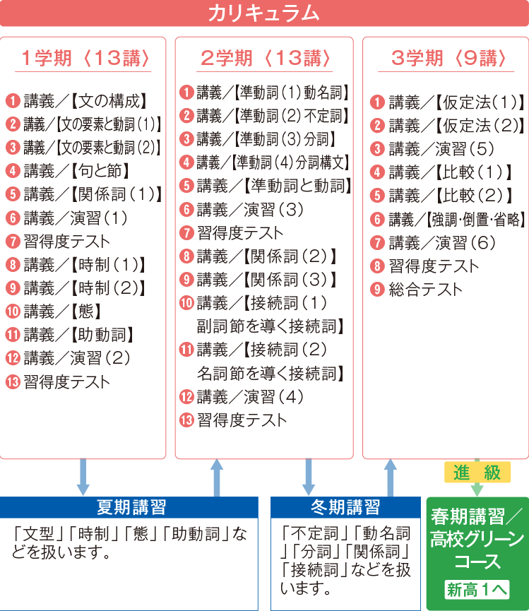 中3講座 英語 カリキュラム