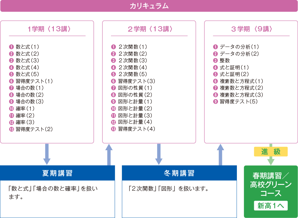 中3講座 | 講座案内 | 中学グリーンコース 中高一貫（速習）コース 