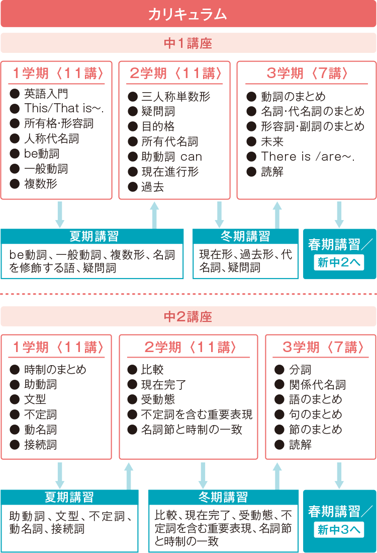 中1・2講座 英語 カリキュラム