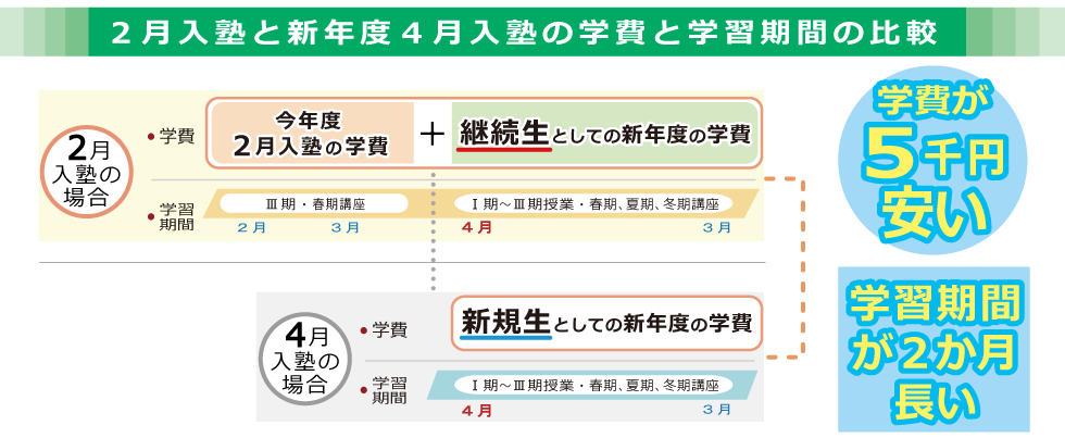 今年度２月入塾と新年度４月入塾の学費と学習期間の比較。学費が５千円安くなる。