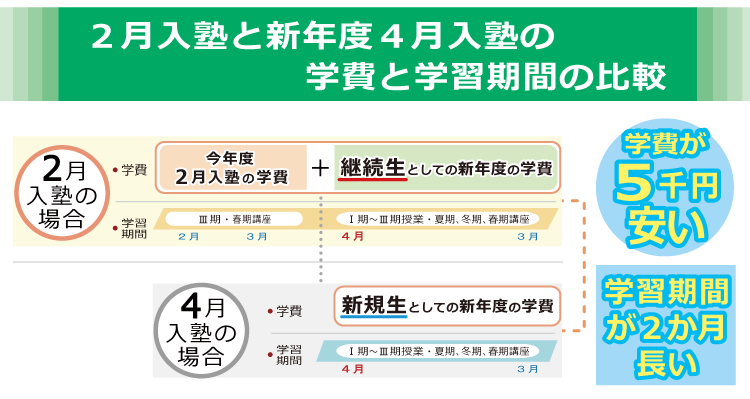 今年度２月入塾と新年度４月入塾の学費と学習期間の比較。学費が５千円安くなる。