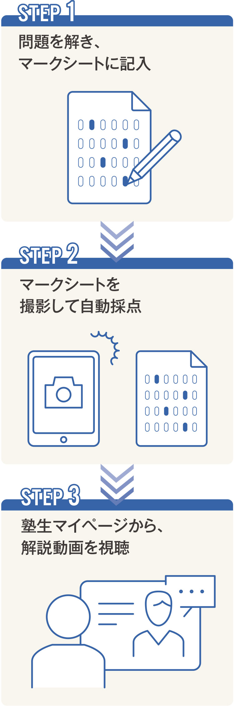 STEP1 問題を解き、マークシートに記入 STEP2 マークシートを撮影して自動採点 STEP3 塾生マイページから、解説動画を視聴