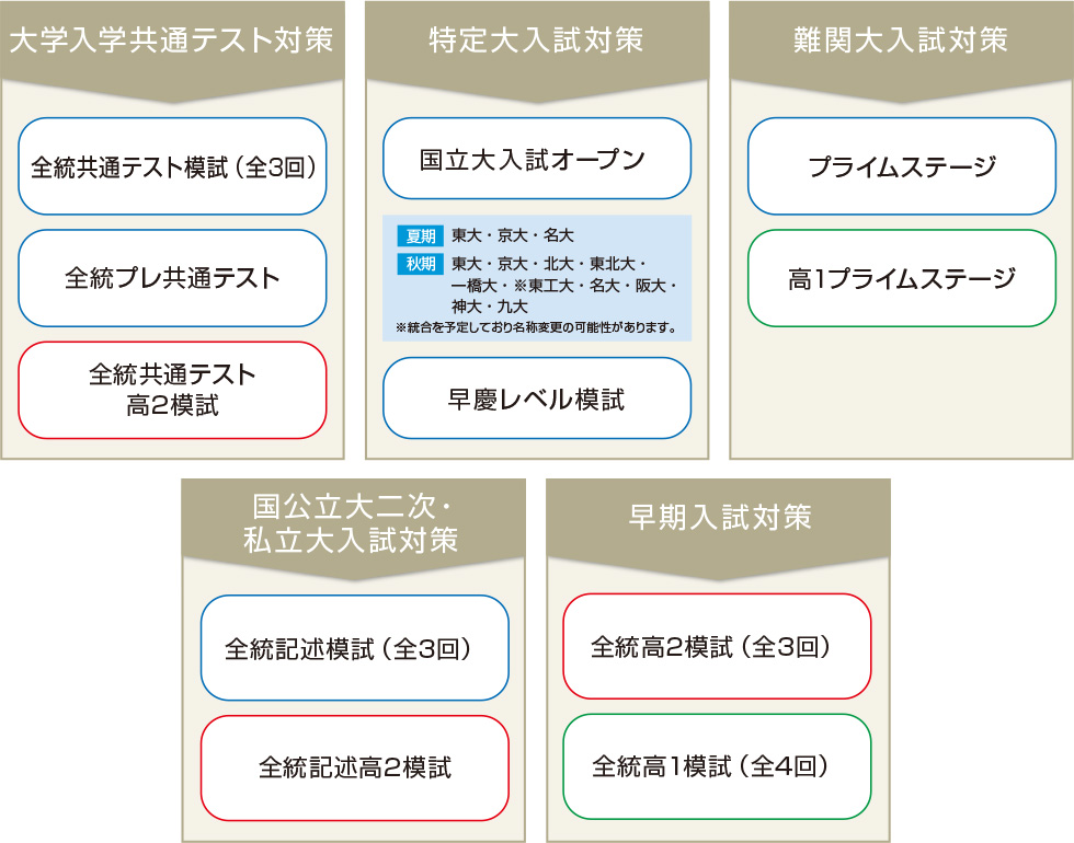 「大学入学共通テスト対策」「特定大入試対策」「難関大入試対策」「国公立大二次・私大入試対策」「早期入試対策」