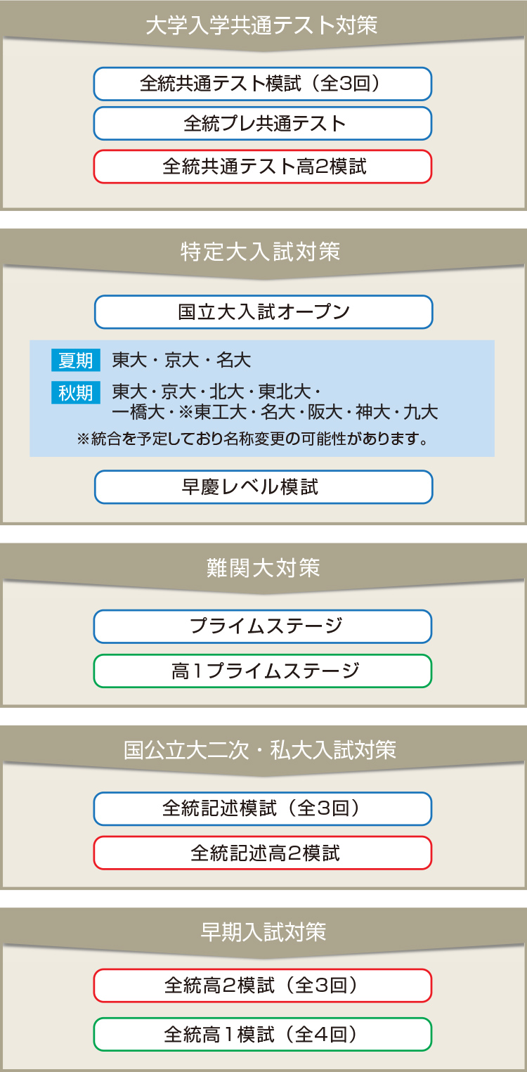 全統模試の特長 | 全統模試 | 高等学校・高等学校の先生向けサービス | 大学受験の予備校・塾 河合塾