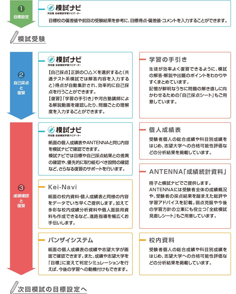 全統模試の特長 | 全統模試 | 高等学校・高等学校の先生向けサービス | 大学受験の予備校・塾 河合塾