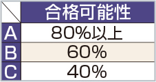 総合評価A…可能性80%以上、総合評価B…可能性60%以上、総合評価C…可能性40%以上