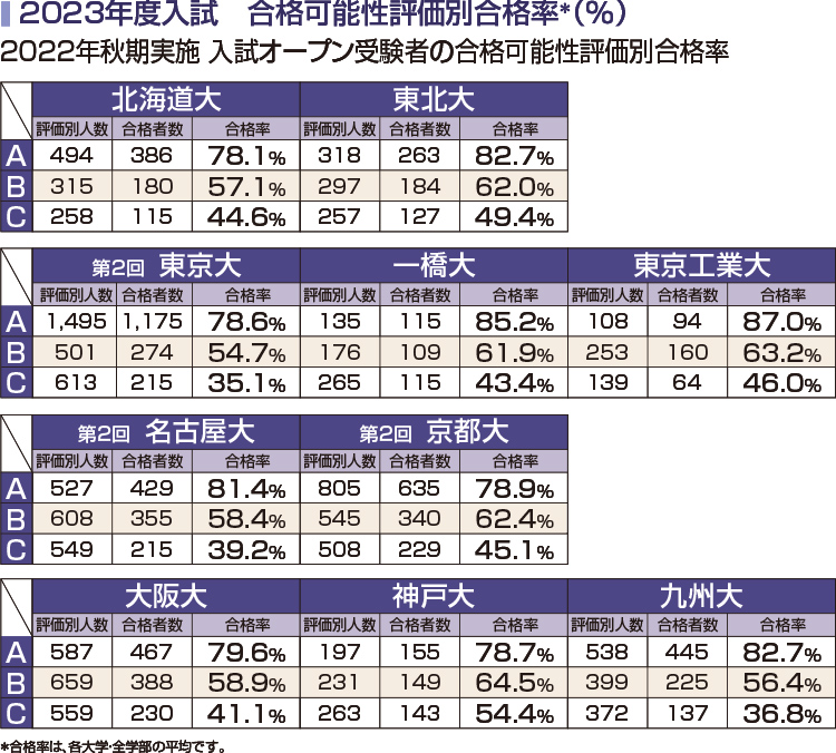 2022年度入試 合格可能性評価別合格率一覧