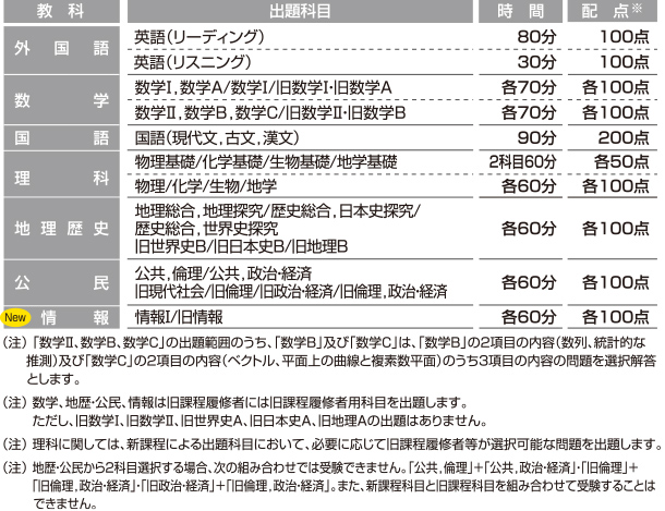 全統共通テスト模試の出題科目、時間、配点一覧