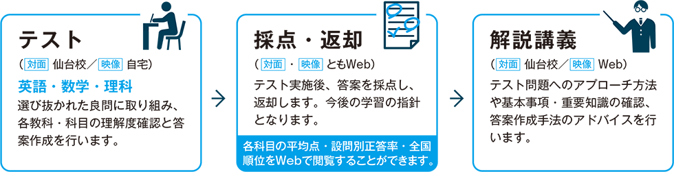 【テスト】（対面 仙台校／映像 自宅）英語・数学・理科。選び抜かれた良問に取り組み、各教科・科目の理解度確認と答案作成を行います。→【採点・返却】（対面・映像ともWeb）テスト実施後、答案を採点し、返却します。今後の学習の指針となります。各科目の平均点・設問別正答率・全国順位をWebで閲覧することができます。→【解説講義】（対面 仙台校／映像 Web）テスト問題へのアプローチ方法や基本事項・重要知識の確認、答案作成手法のアドバイスを行います。