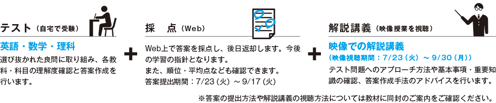 【テスト（自宅で受験）】英語・数学・理科。選び抜かれた良問に取り組み、各教科・科目の理解度確認と答案作成を行います。＋【採点（Web）】Web上で答案を採点し、後日返却します。今後の学習の指針となります。また、順位・平均点なども確認できます。答案提出期間：7/23（火）～9/17（火）＋【解説講義（映像授業を視聴）】映像での解説講義（映像視聴期間：7/23（火）～9/30（月））テスト問題へのアプローチ方法や基本事項・重要知識の確認、答案作成手法のアドバイスを行います。※答案の提出方法や解説講義の視聴方法については教材に同封のご案内をご確認ください。