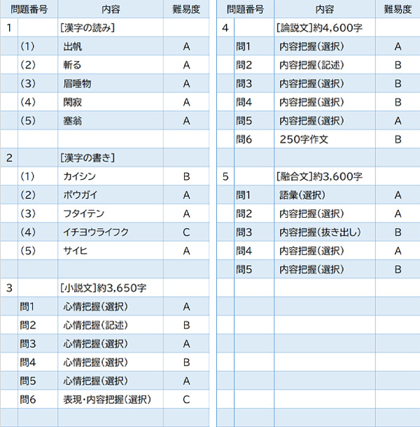 2024年度入試問題　国語