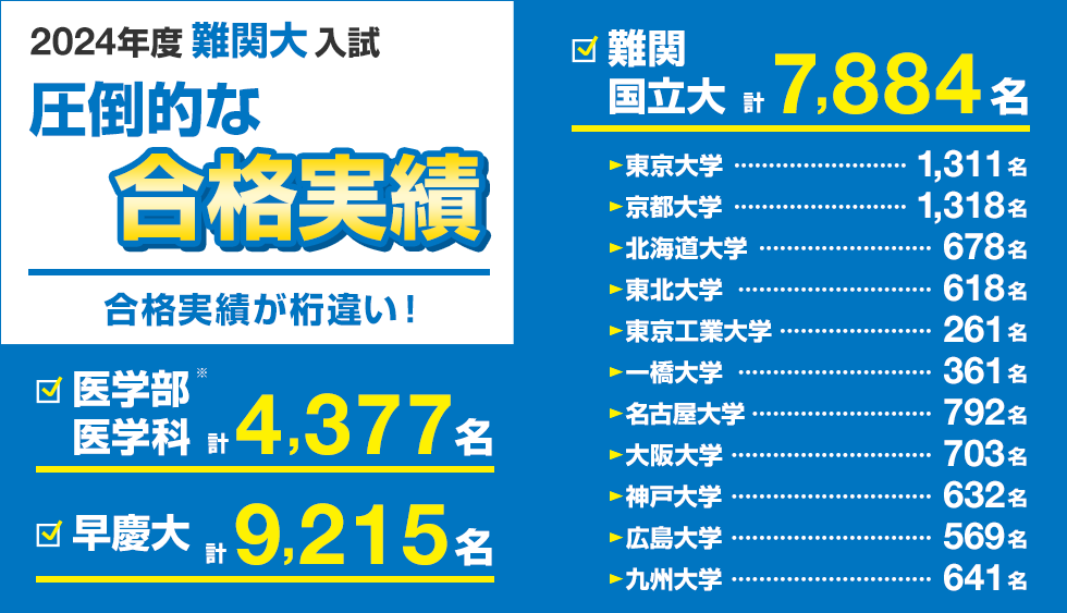 2024年度難関大入試 圧倒的な合格実績 合格実績が桁違い！ 医学部医学科※ 計4,377名 早慶大 計9,215名 難関国立大 計7,884名 東京大学･･･1,311名 京都大学･･･1,318名 北海道大学･･･678名 東北大学･･･618名 東京工業大学･･･261名 一橋大学･･･361名 名古屋大学･･･792名 大阪大学･･･703名 神戸大学･･･632名 広島大学･･･569名 九州大学･･･641名