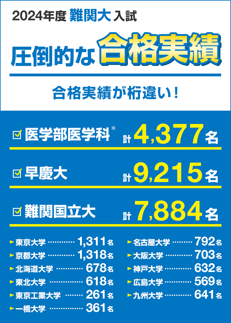 2024年度難関大入試 圧倒的な合格実績 合格実績が桁違い！ 医学部医学科※ 計4,377名 早慶大 計9,215名 難関国立大 計7,884名 東京大学･･･1,311名 京都大学･･･1,318名 北海道大学･･･678名 東北大学･･･618名 東京工業大学･･･261名 一橋大学･･･361名 名古屋大学･･･792名 大阪大学･･･703名 神戸大学･･･632名 広島大学･･･569名 九州大学･･･641名