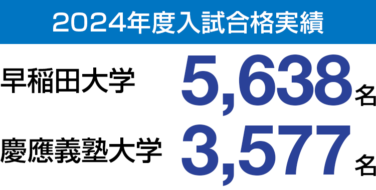 2024年度入試合格実績：早稲田大学5,638名、慶應義塾大学3,577名