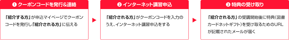 1.クーポンコードを発行&連絡「紹介する方」が申込マイページでクーポンコードを発行し「紹介される方」に伝える 2.インターネット講習申込「紹介される方」がクーポンコードを入力のうえ、インターネット講習申込をする 3.特典の受け取り「紹介される方」の受講開始後に特典（図書カードネットギフト）を受け取るためのURLが記載されたメールが届く