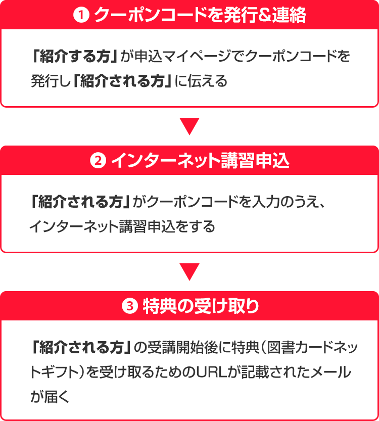 1.クーポンコードを発行&連絡「紹介する方」が申込マイページでクーポンコードを発行し「紹介される方」に伝える 2.インターネット講習申込「紹介される方」がクーポンコードを入力のうえ、インターネット講習申込をする 3.特典の受け取り「紹介される方」の受講開始後に特典（図書カードネットギフト）を受け取るためのURLが記載されたメールが届く