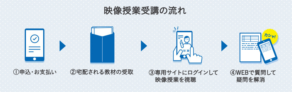 「映像授業受講の流れ」①申込・お支払い ②宅配される教材の受取 ③専用サイトにログインして映像授業を視聴 ④Webで質問して疑問を解消