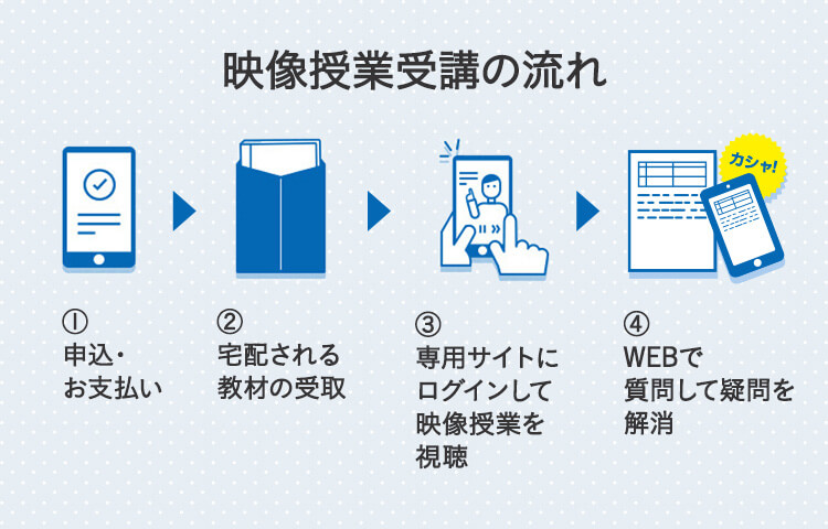 「映像授業受講の流れ」①申込・お支払い ②宅配される教材の受取 ③専用サイトにログインして映像授業を視聴 ④Webで質問して疑問を解消