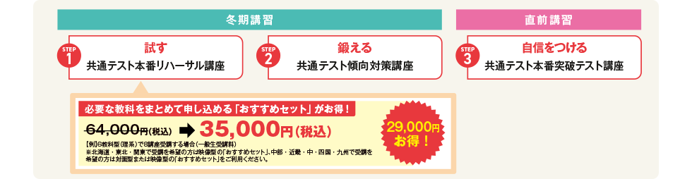 冬期講習 STEP1試す 共通テスト本番リハーサル講座、 STEP2鍛える 共通テスト傾向対策講座、直前講習 STEP3自信をつける 共通テスト本番突破テスト講座。 必要な教科をまとめて申し込める「おすすめセット」がお得！64,000円（税込）→35,000円（税込）29,000円お得！【例】6教科型（理系）で8講座受講する場合（一般生受講料）※北海道・東北・関東で受講を希望の方は映像型の「おすすめセット」、中部・近畿・中・四国・九州で受講を希望の方は対面型または映像型の「おすすめセット」をご利用ください。