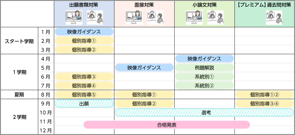 [出願書類対策]1月：映像ガイダンス 2月：個別指導① 3月：個別指導② 6月：個別指導③ 7月：個別指導④ 8月：個別指導⑤ 9月：出願 [面接対策] 5月：映像ガイダンス 8月：個別指導① 9月：個別指導② [小論文対策] 4月：映像ガイダンス 5月：例題解説 6月：系統別① 7月：系統別② [【プレミアム】過去問対策] 8月：個別指導①② 9月：個別指導③④ 10月：選考 11月：合格発表