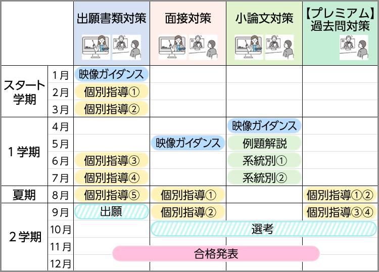 [出願書類対策]1月：映像ガイダンス 2月：個別指導① 3月：個別指導② 6月：個別指導③ 7月：個別指導④ 8月：個別指導⑤ 9月：出願 [面接対策] 5月：映像ガイダンス 8月：個別指導① 9月：個別指導② [小論文対策] 4月：映像ガイダンス 5月：例題解説 6月：系統別① 7月：系統別② [【プレミアム】過去問対策] 8月：個別指導①② 9月：個別指導③④ 10月：選考 11月：合格発表