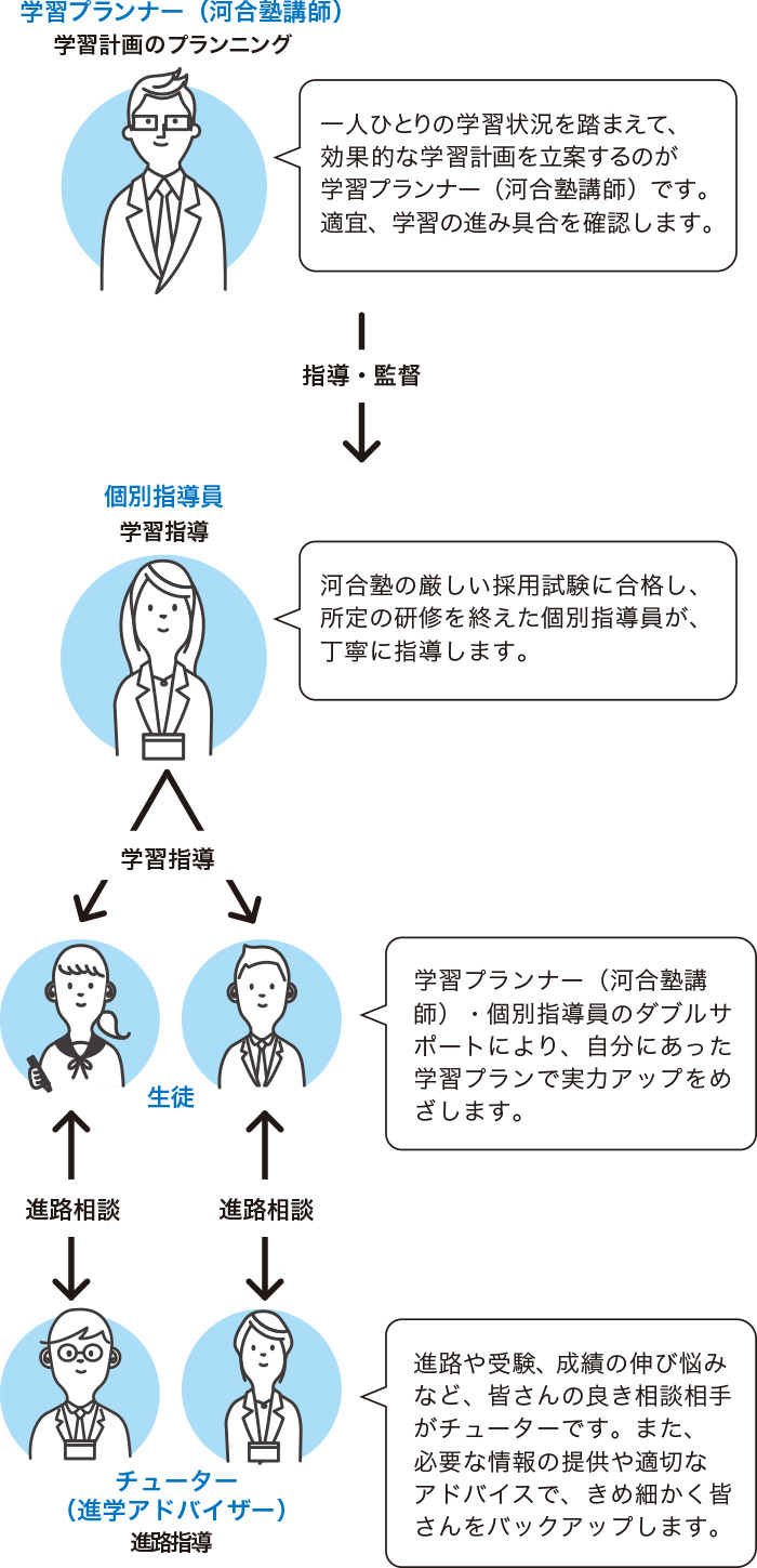 河合塾講師→指導・監督→個別指導員→学習指導→生徒→進路相談→チューター