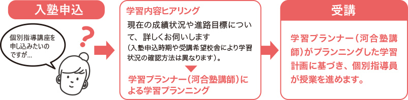 入塾申込→学習内容ヒアリング → 学習プランナー（講師）による学習計画のプランニング→学習プランナー（講師）がプランニングした学習計画に基づき個別指導員が授業を進めます。