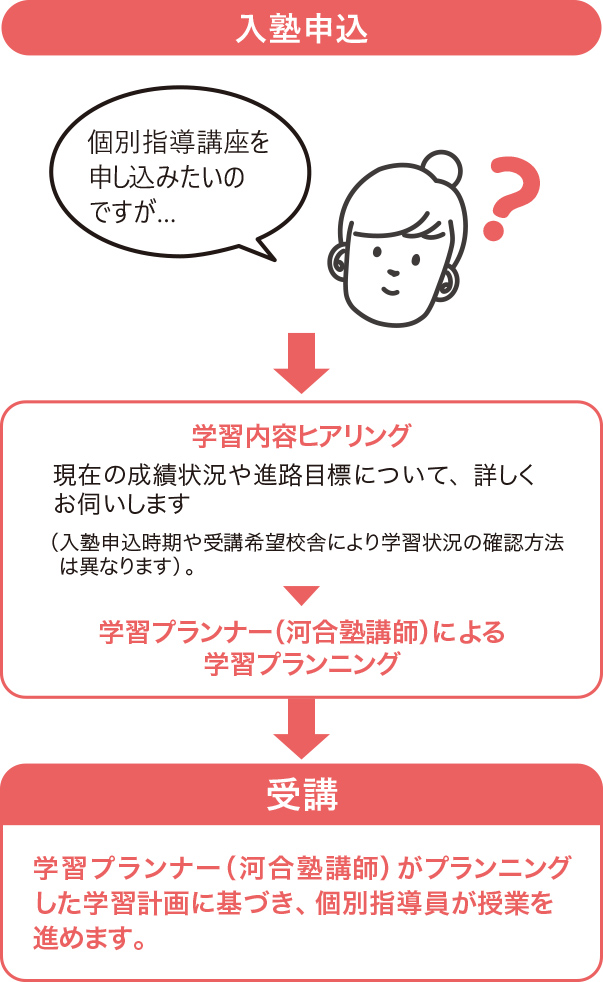 入塾申込→学習内容ヒアリング → 学習プランナー（講師）による学習計画のプランニング→学習プランナー（講師）がプランニングした学習計画に基づき個別指導員が授業を進めます。