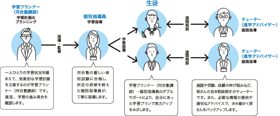 河合塾講師→指導・監督→個別指導員→学習指導→生徒→進路相談→チューター