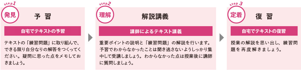 step1発見 予習 自宅でテキストの予習 テキストの「練習問題」に取り組んで、できる限り自分なりの解答をつくってください。疑問に思った点をメモしておきましょう。 step2 理解 解説講義 講師によるテキスト講義 重要ポイントの説明と「練習問題」の解説を行います。予習でわからなかったことは聞き逃さないようしっかり集中して受講しましょう。わからなかった点は授業後に講師に質問しましょう。 step3 定着 復習 自宅でテキストの復習 授業の解説を思い出し、練習問題を再度解きましょう。