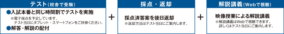 【テスト（校舎で受験）】●入試本番と同じ時間割でテストを実施※電子採点を予定しています。テスト当日にタブレット・スマートフォンをご持参ください。●解答・解説の配付　＋　【採点・返却】採点済答案を後日返却※返却方法はテスト当日にご案内します。　＋　【解説講義（Webで視聴）】映像授業による解説講義※解説講義はWebで視聴できます。詳しくはテスト当日にご案内します。