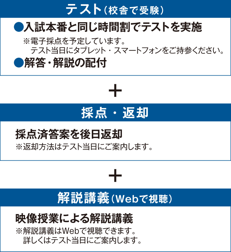 【テスト（校舎で受験）】●入試本番と同じ時間割でテストを実施※電子採点を予定しています。テスト当日にタブレット・スマートフォンをご持参ください。●解答・解説の配付　＋　【採点・返却】採点済答案を後日返却※返却方法はテスト当日にご案内します。　＋　【解説講義（Webで視聴）】映像授業による解説講義※解説講義はWebで視聴できます。詳しくはテスト当日にご案内します。