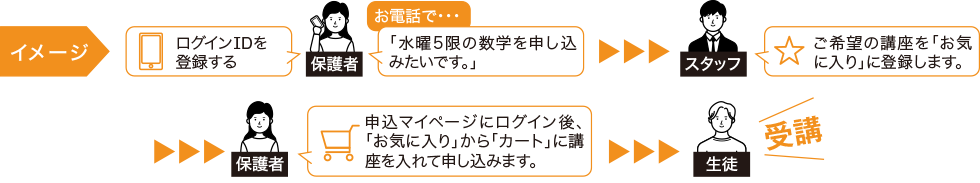 イメージ【保護者】ログインIDを登録する。お電話で「水曜5限の数学を申し込みたいです。」→【スタッフ】ご希望の講座を「お気に入り」に登録します。→【保護者】申込マイページにログイン後、「お気に入り」から「カート」に講座を入れて申し込みます。→【生徒】受講