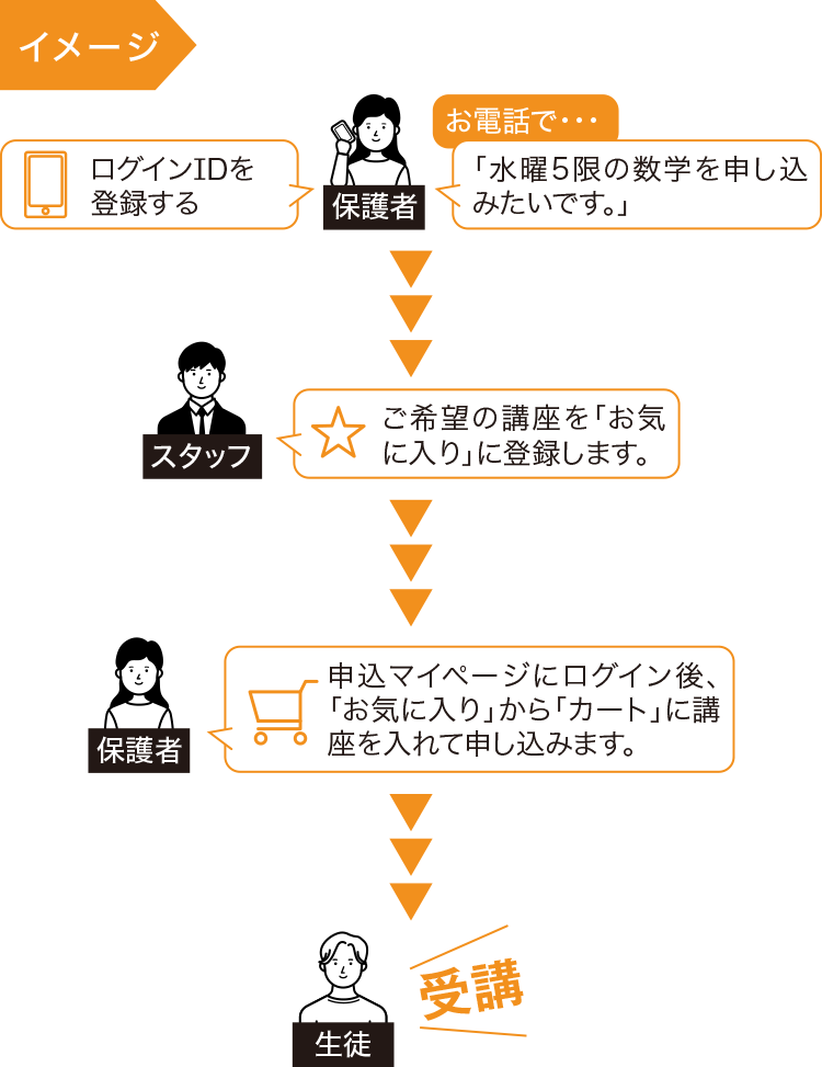 イメージ【保護者】ログインIDを登録する。お電話で「水曜5限の数学を申し込みたいです。」→【スタッフ】ご希望の講座を「お気に入り」に登録します。→【保護者】申込マイページにログイン後、「お気に入り」から「カート」に講座を入れて申し込みます。→【生徒】受講