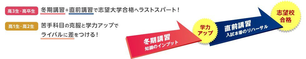 【高3生・高卒生】冬期講習＋直前講習で 志望大学合格へラストスパート！【高1生・高2生】苦手科目の克服と学力アップでライバルに差をつける！ 冬期講習（知識のインプット）学力アップ　直前講習（入試本番のリハーサル） 志望校合格