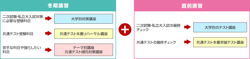 【冬期講習】二次試験・私立大入試対策に必要な受験科目→大学別対策講座　共通テスト受験科目→共通テスト本番リハーサル講座　苦手な科目や強化したい科目→テーマ別講座、共通テスト傾向対策講座　【直前講習】二次試験・私立大入試の最終チェック→大学別のテスト講座　共通テストの最終チェック→共通テスト本番突破テスト講座