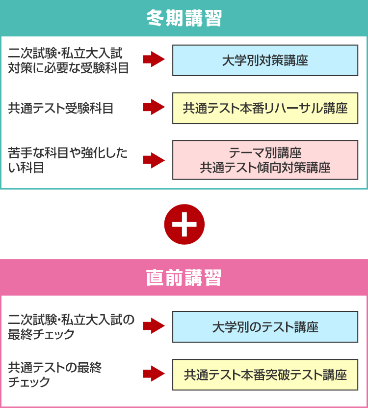 【冬期講習】二次試験・私立大入試対策に必要な受験科目→大学別対策講座　共通テスト受験科目→共通テスト本番リハーサル講座　苦手な科目や強化したい科目→テーマ別講座、共通テスト傾向対策講座　【直前講習】二次試験・私立大入試の最終チェック→大学別のテスト講座　共通テストの最終チェック→共通テスト本番突破テスト講座