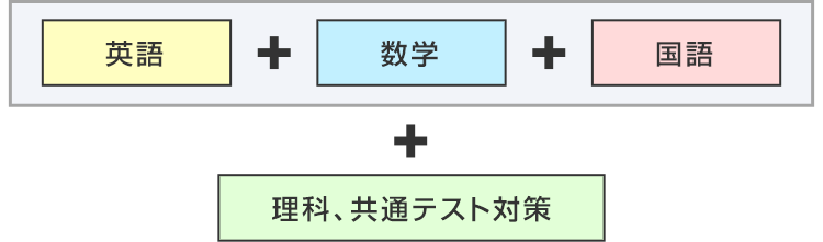 [英語＋数学＋国語]＋理科、共通テスト対策