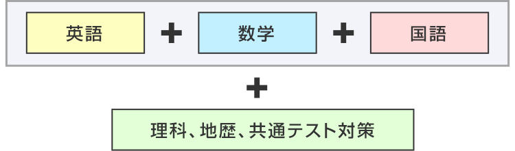 [英語＋数学＋国語]＋理科、地歴、共通テスト対策